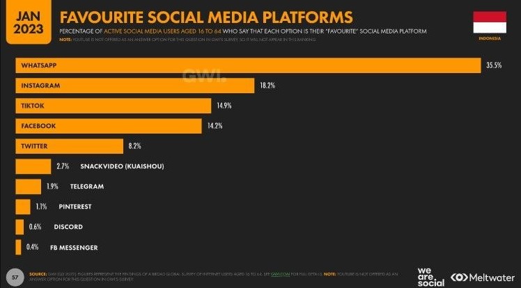 Media sosial favorit di Indonesia